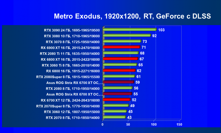 Видеокарта Asus ROG Strix Radeon RX 6700 XT Gaming OC (12 ГБ):, фото 93