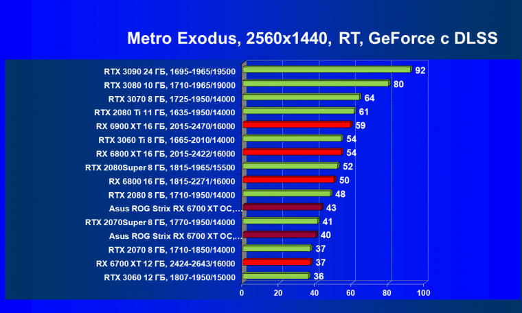 Видеокарта Asus ROG Strix Radeon RX 6700 XT Gaming OC (12 ГБ):, фото 94