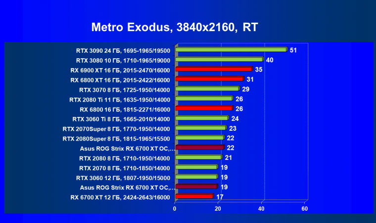 Видеокарта Asus ROG Strix Radeon RX 6700 XT Gaming OC (12 ГБ):, фото 92