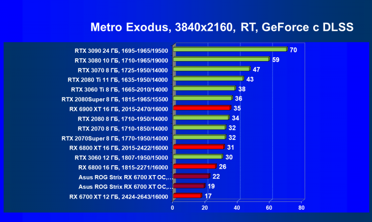 Видеокарта Asus ROG Strix Radeon RX 6700 XT Gaming OC (12 ГБ):, фото 95