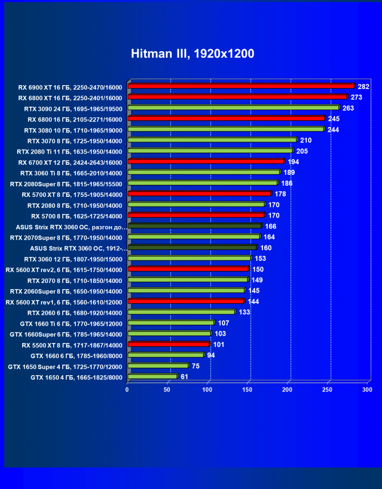 Видеокарта Asus ROG Strix GeForce RTX 3060 OC Edition (12 ГБ):, фото 31