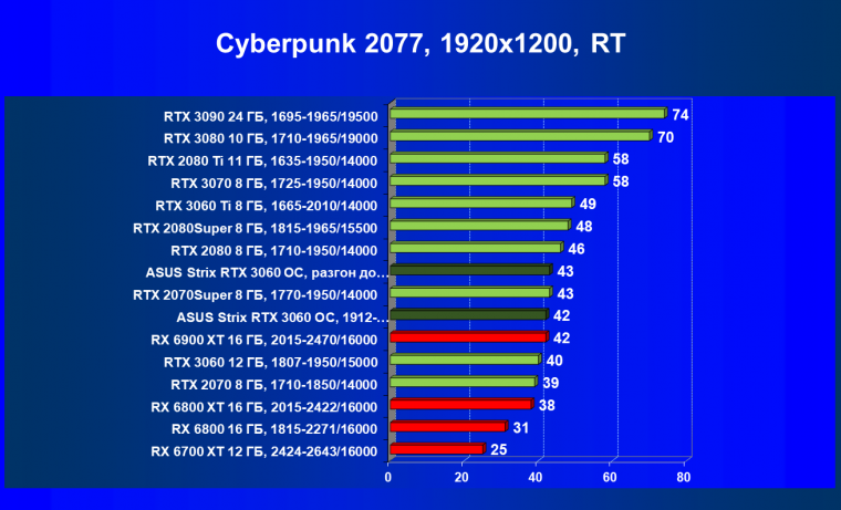 Видеокарта Asus ROG Strix GeForce RTX 3060 OC Edition (12 ГБ):, фото 62