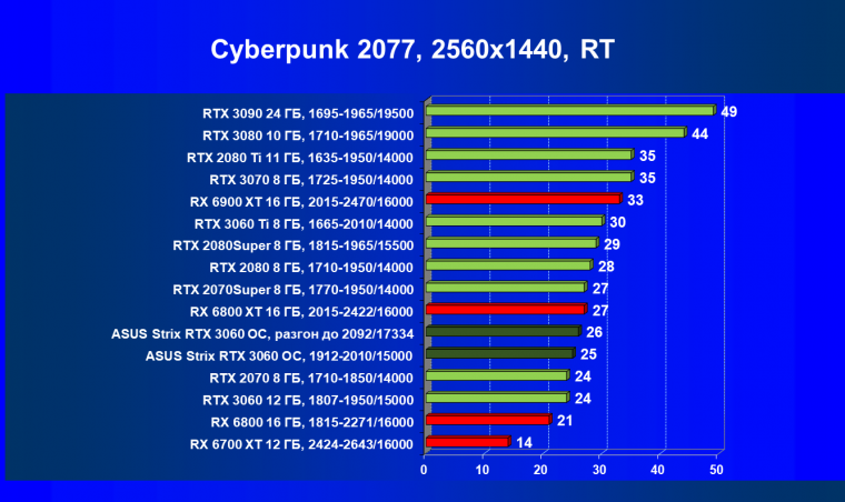 Видеокарта Asus ROG Strix GeForce RTX 3060 OC Edition (12 ГБ):, фото 63