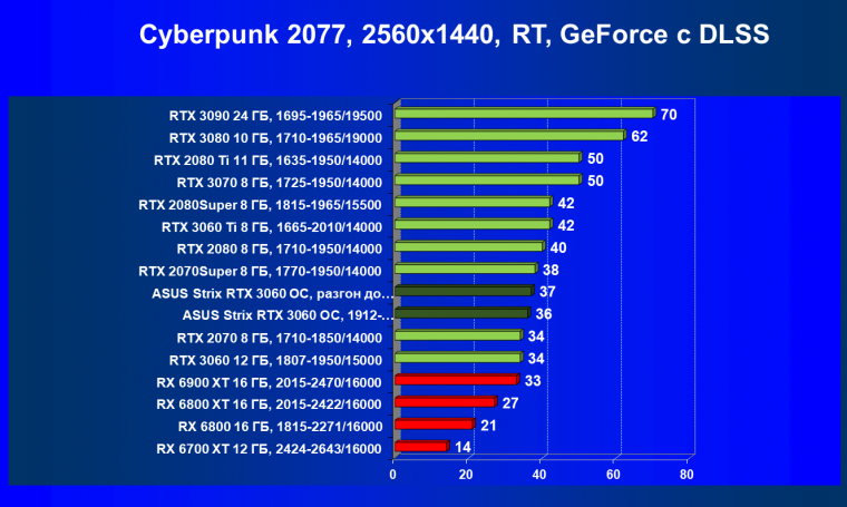 Видеокарта Asus ROG Strix GeForce RTX 3060 OC Edition (12 ГБ):, фото 66