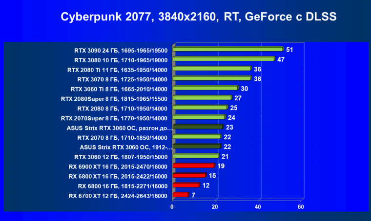 Видеокарта Asus ROG Strix GeForce RTX 3060 OC Edition (12 ГБ):, фото 67
