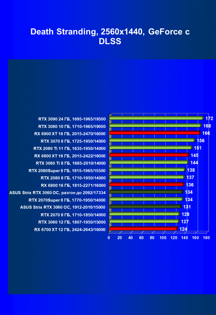 Видеокарта Asus ROG Strix GeForce RTX 3060 OC Edition (12 ГБ):, фото 69