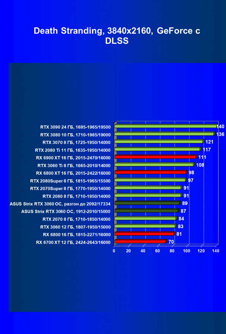 Видеокарта Asus ROG Strix GeForce RTX 3060 OC Edition (12 ГБ):, фото 70