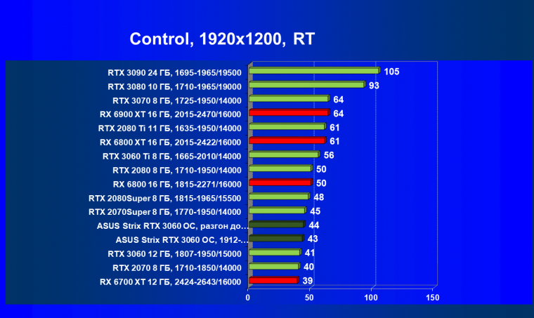 Видеокарта Asus ROG Strix GeForce RTX 3060 OC Edition (12 ГБ):, фото 77