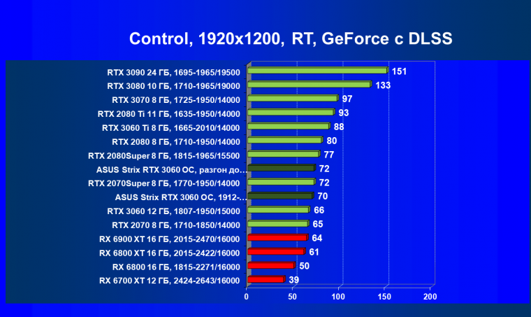 Видеокарта Asus ROG Strix GeForce RTX 3060 OC Edition (12 ГБ):, фото 80