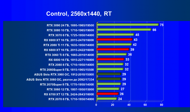 Видеокарта Asus ROG Strix GeForce RTX 3060 OC Edition (12 ГБ):, фото 78