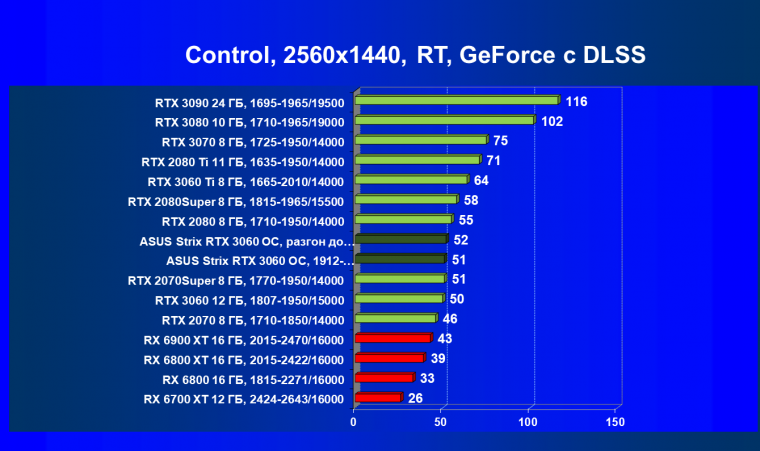 Видеокарта Asus ROG Strix GeForce RTX 3060 OC Edition (12 ГБ):, фото 81