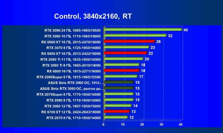 Видеокарта Asus ROG Strix GeForce RTX 3060 OC Edition (12 ГБ):, фото 79