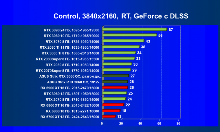 Видеокарта Asus ROG Strix GeForce RTX 3060 OC Edition (12 ГБ):, фото 82