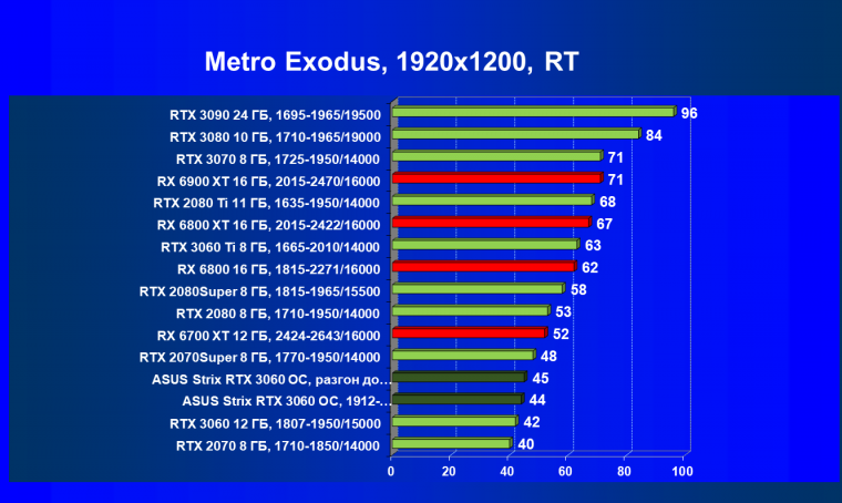 Видеокарта Asus ROG Strix GeForce RTX 3060 OC Edition (12 ГБ):, фото 89