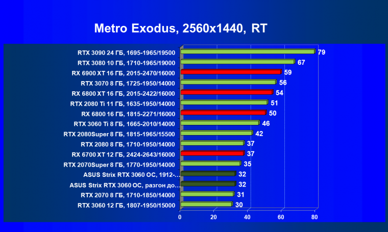 Видеокарта Asus ROG Strix GeForce RTX 3060 OC Edition (12 ГБ):, фото 90