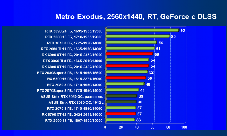 Видеокарта Asus ROG Strix GeForce RTX 3060 OC Edition (12 ГБ):, фото 93