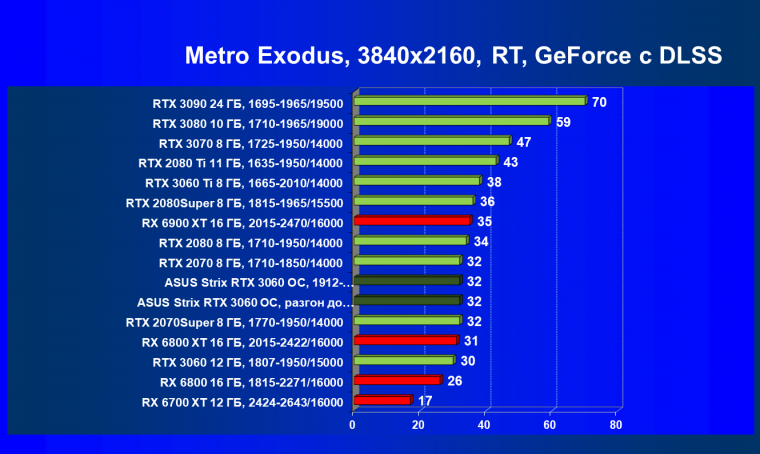Видеокарта Asus ROG Strix GeForce RTX 3060 OC Edition (12 ГБ):, фото 94