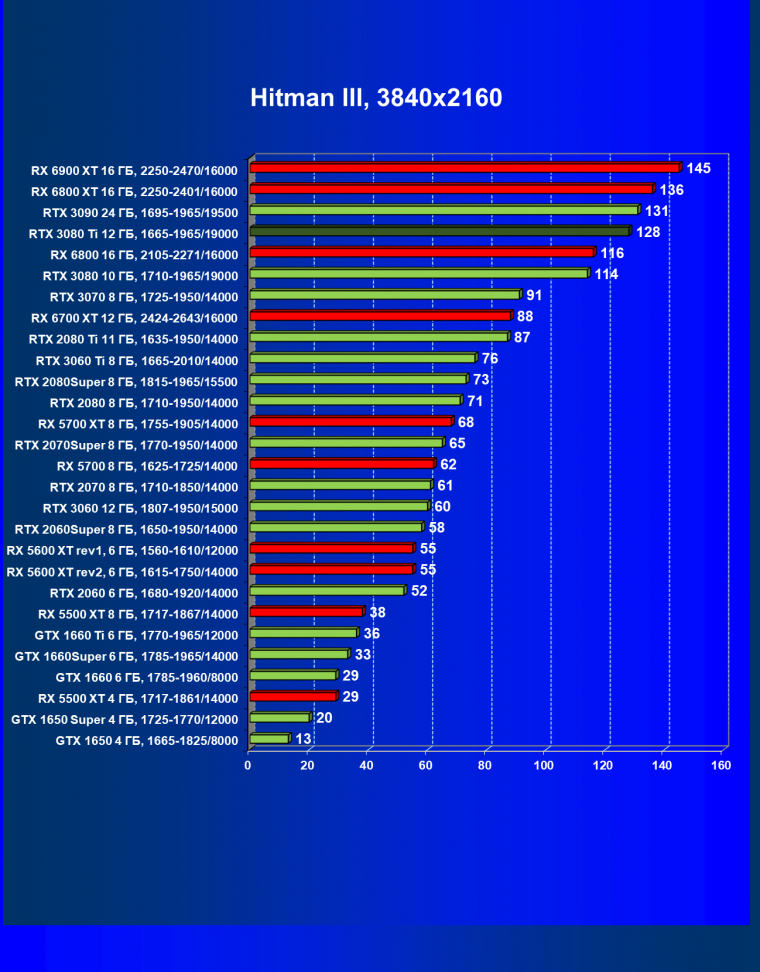Видеоускоритель Nvidia GeForce RTX 3080 Ti:, фото 68