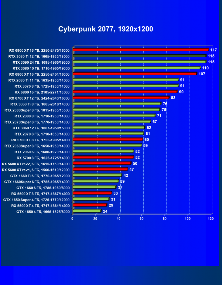 Видеоускоритель Nvidia GeForce RTX 3080 Ti:, фото 69