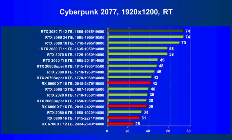 Видеоускоритель Nvidia GeForce RTX 3080 Ti:, фото 96