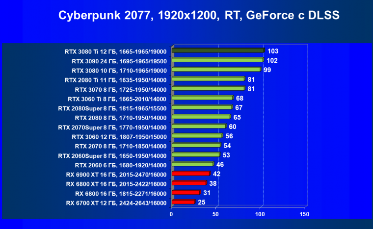 Видеоускоритель Nvidia GeForce RTX 3080 Ti:, фото 99
