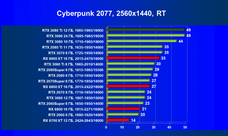 Видеоускоритель Nvidia GeForce RTX 3080 Ti:, фото 97