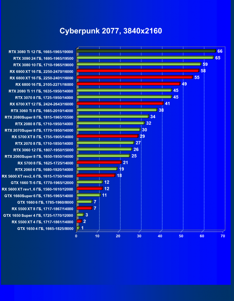 Видеоускоритель Nvidia GeForce RTX 3080 Ti:, фото 71