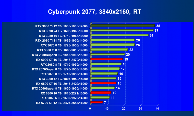 Видеоускоритель Nvidia GeForce RTX 3080 Ti:, фото 98