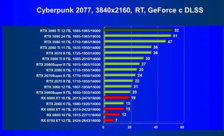 Видеоускоритель Nvidia GeForce RTX 3080 Ti:, фото 101