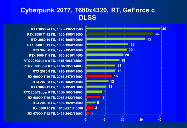 Видеоускоритель Nvidia GeForce RTX 3080 Ti:, фото 130