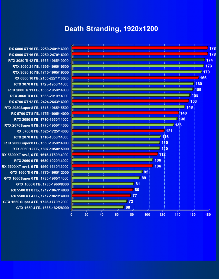 Видеоускоритель Nvidia GeForce RTX 3080 Ti:, фото 72