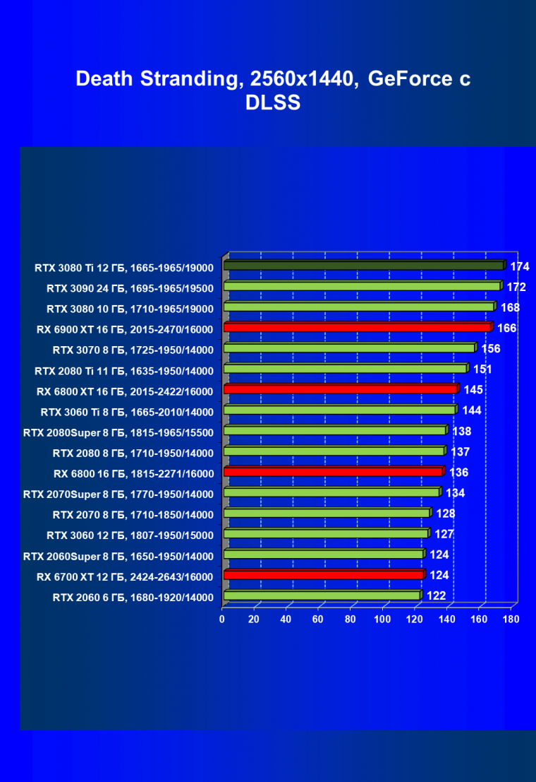 Видеоускоритель Nvidia GeForce RTX 3080 Ti:, фото 103