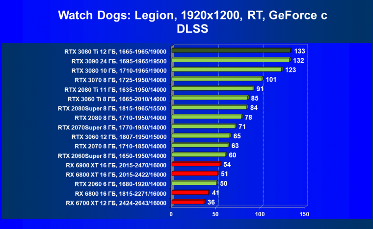 Видеоускоритель Nvidia GeForce RTX 3080 Ti:, фото 108