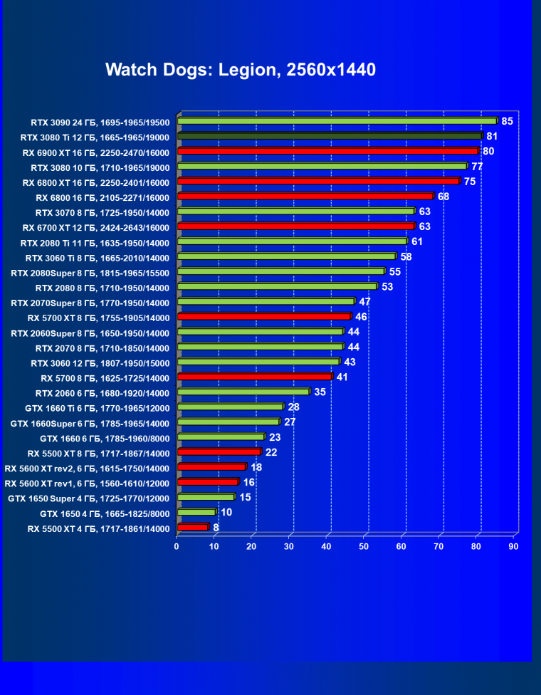 Видеоускоритель Nvidia GeForce RTX 3080 Ti:, фото 79