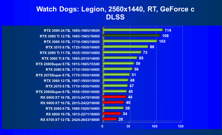 Видеоускоритель Nvidia GeForce RTX 3080 Ti:, фото 109