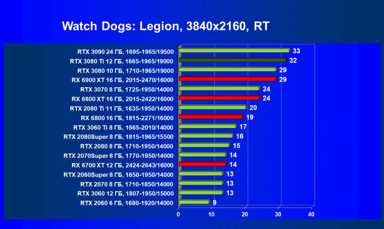 Видеоускоритель Nvidia GeForce RTX 3080 Ti:, фото 107