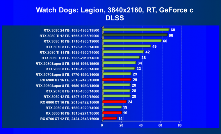 Видеоускоритель Nvidia GeForce RTX 3080 Ti:, фото 110