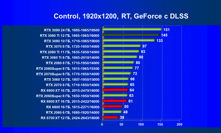 Видеоускоритель Nvidia GeForce RTX 3080 Ti:, фото 114