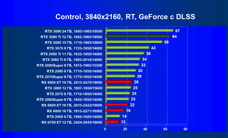 Видеоускоритель Nvidia GeForce RTX 3080 Ti:, фото 116