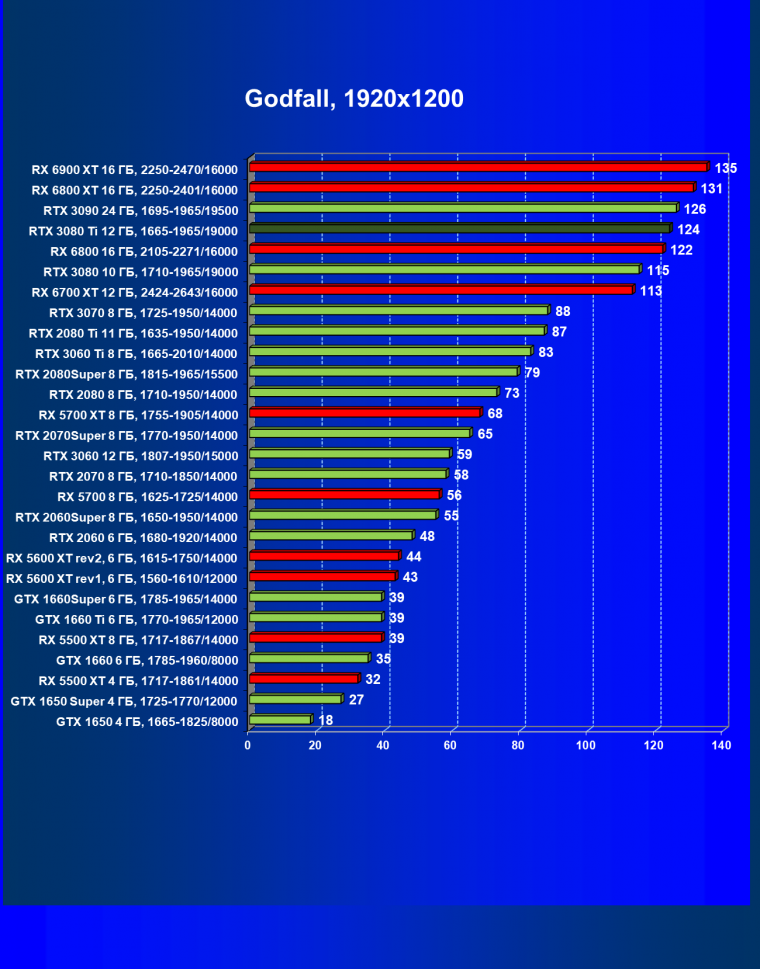 Видеоускоритель Nvidia GeForce RTX 3080 Ti:, фото 84