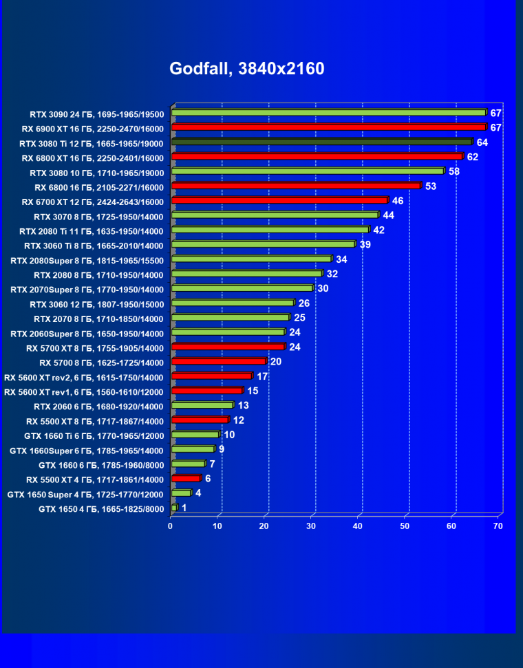 Видеоускоритель Nvidia GeForce RTX 3080 Ti:, фото 86