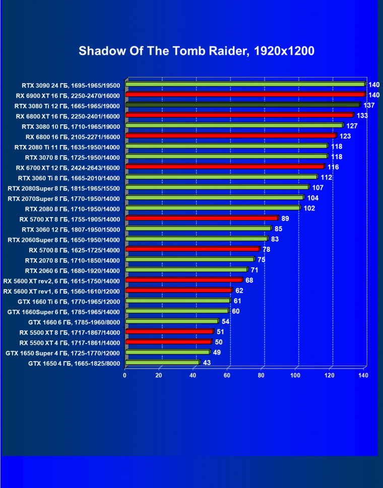 Видеоускоритель Nvidia GeForce RTX 3080 Ti:, фото 90