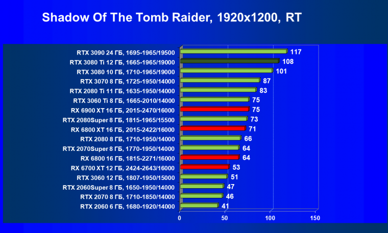 Видеоускоритель Nvidia GeForce RTX 3080 Ti:, фото 120