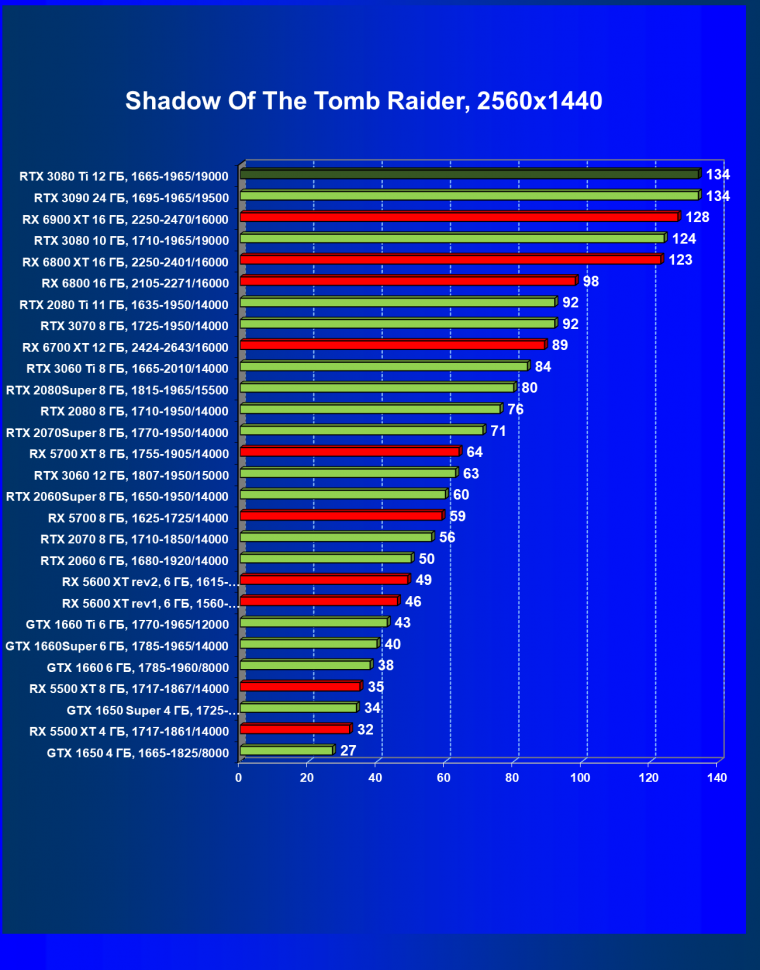 Видеоускоритель Nvidia GeForce RTX 3080 Ti:, фото 91