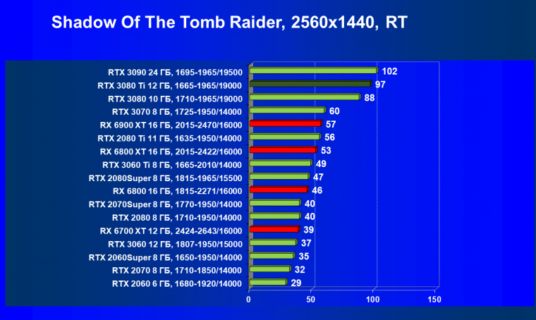 Видеоускоритель Nvidia GeForce RTX 3080 Ti:, фото 121