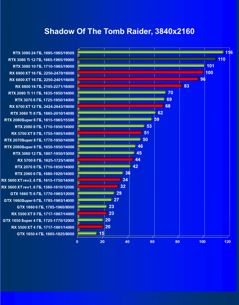 Видеоускоритель Nvidia GeForce RTX 3080 Ti:, фото 92