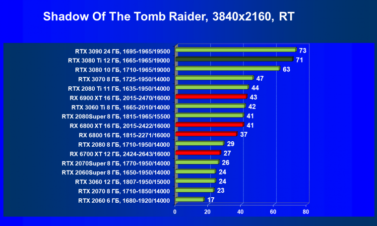 Видеоускоритель Nvidia GeForce RTX 3080 Ti:, фото 122