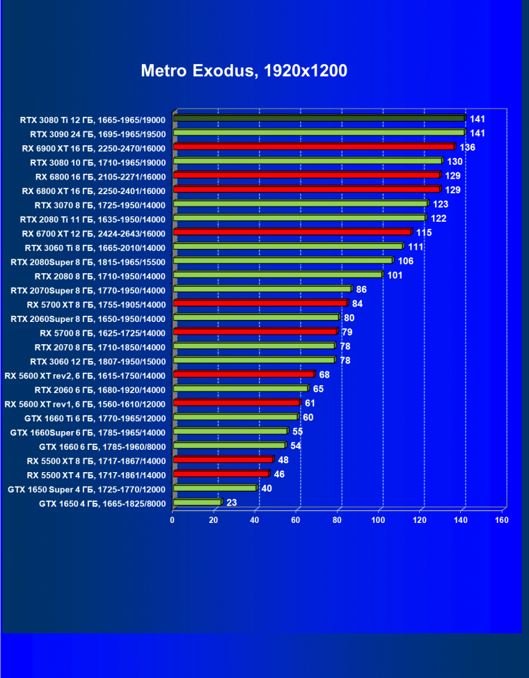 Видеоускоритель Nvidia GeForce RTX 3080 Ti:, фото 93