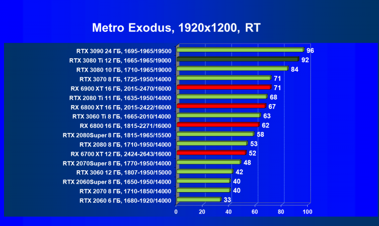 Видеоускоритель Nvidia GeForce RTX 3080 Ti:, фото 123