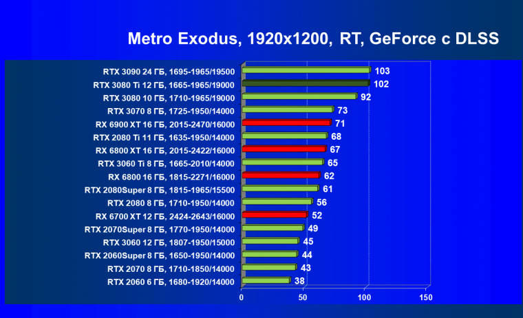 Видеоускоритель Nvidia GeForce RTX 3080 Ti:, фото 126